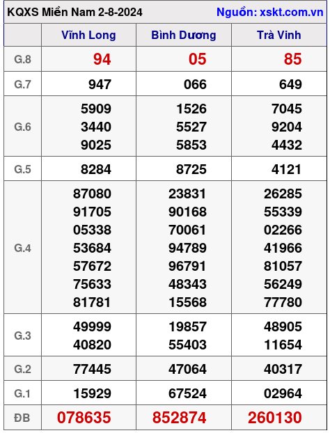 XSMN ngày 2-8-2024 XSMN ngày 2-8-2024
