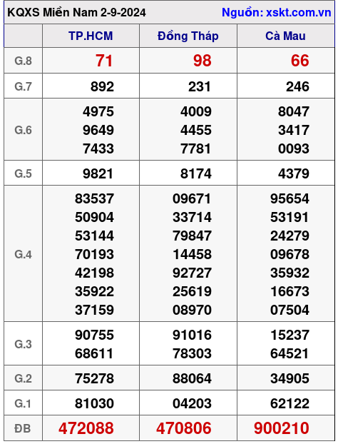 XSMN ngày 2-9-2024 XSMN ngày 2-9-2024