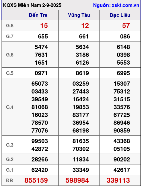 XSMN ngày 2-9-2025