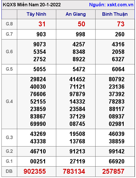 XSMN ngày 20-1-2022 XSMN ngày 20-1-2022