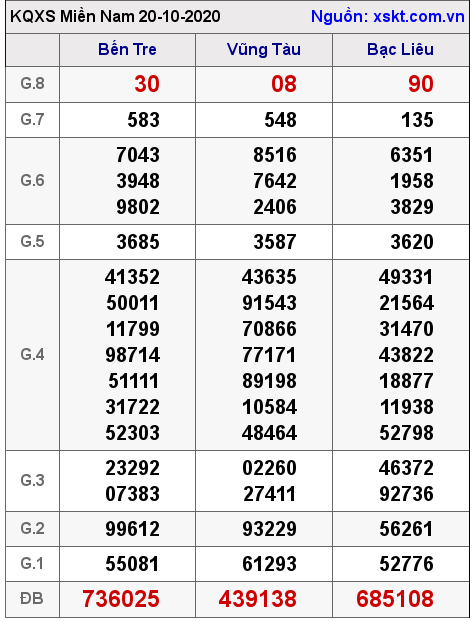 XSMN ngày 20-10-2020 XSMN ngày 20-10-2020