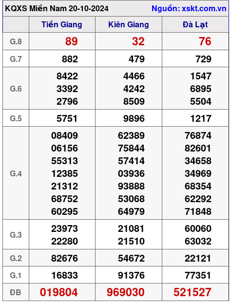 XSMN ngày 20-10-2024 XSMN ngày 20-10-2024