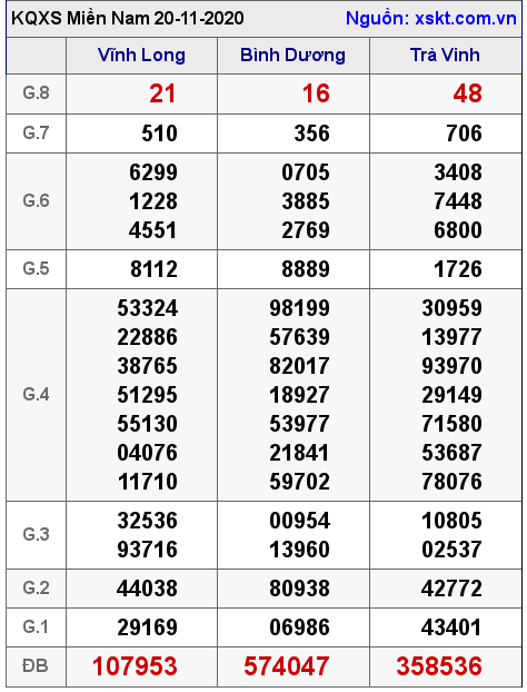 XSMN ngày 20-11-2020 XSMN ngày 20-11-2020