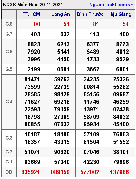 XSMN ngày 20-11-2021 XSMN ngày 20-11-2021