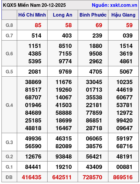 XSMN ngày 20-12-2025