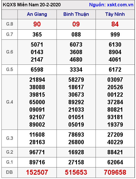 XSMN ngày 20-2-2020 XSMN ngày 20-2-2020