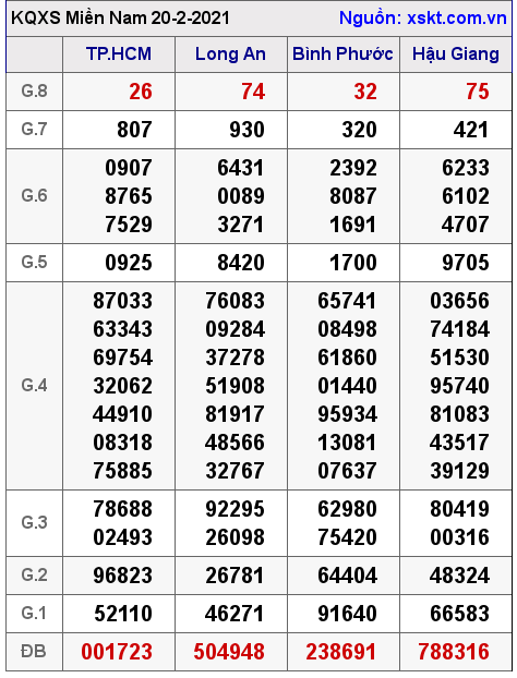 XSMN ngày 20-2-2021 XSMN ngày 20-2-2021