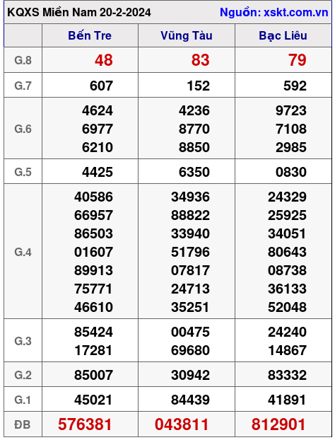 XSMN ngày 20-2-2024