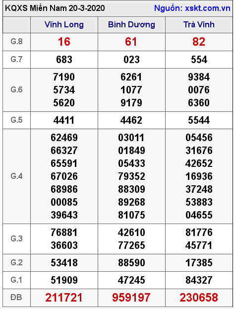 XSMN ngày 20-3-2020 XSMN ngày 20-3-2020