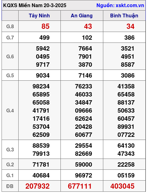 XSMN ngày 20-3-2025 XSMN ngày 20-3-2025