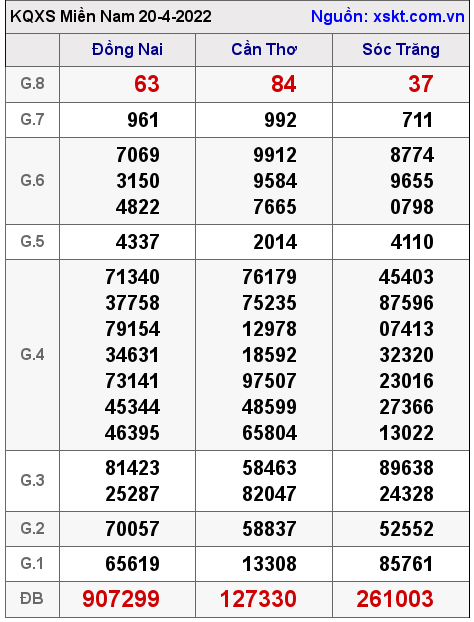 Kết quả XSMN ngày 20-4-2022