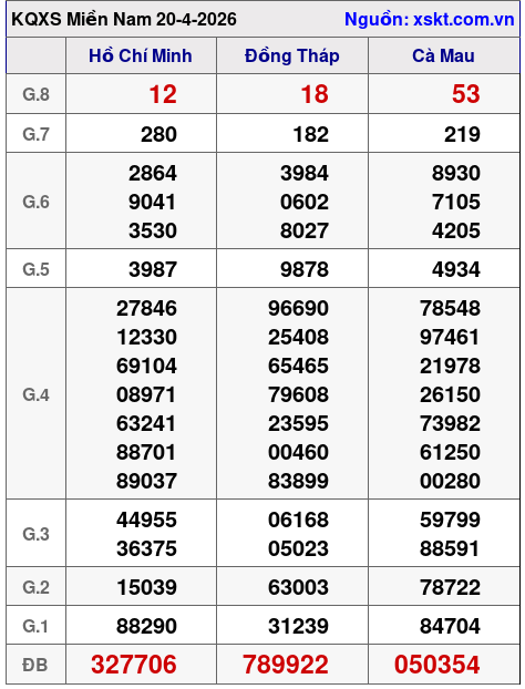 XSMN ngày 20-4-2026