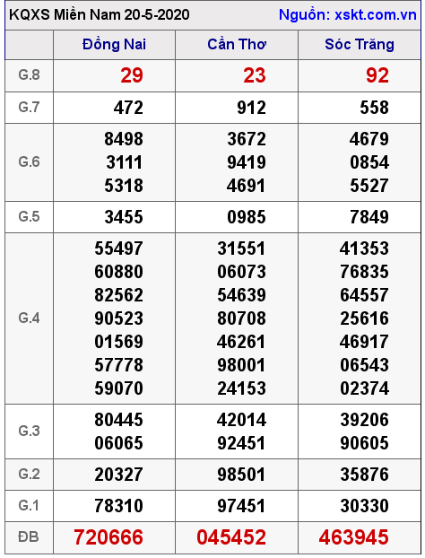 XSMN ngày 20-5-2020 XSMN ngày 20-5-2020