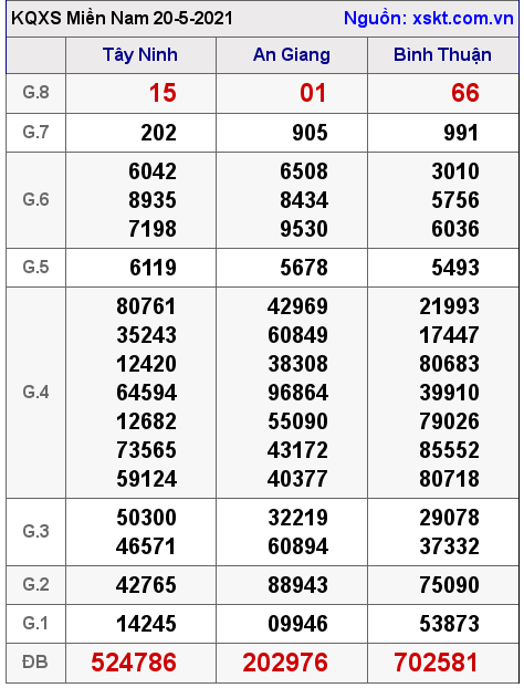XSMN ngày 20-5-2021 XSMN ngày 20-5-2021