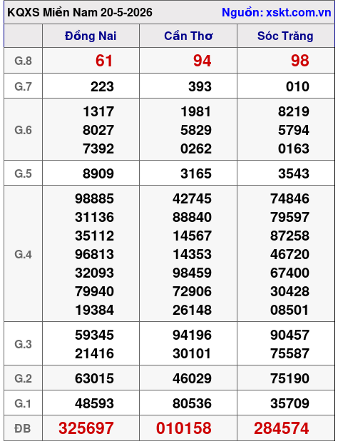 XSMN ngày 20-5-2026