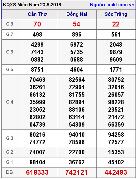 XSMN ngày 20-6-2018 XSMN ngày 20-6-2018