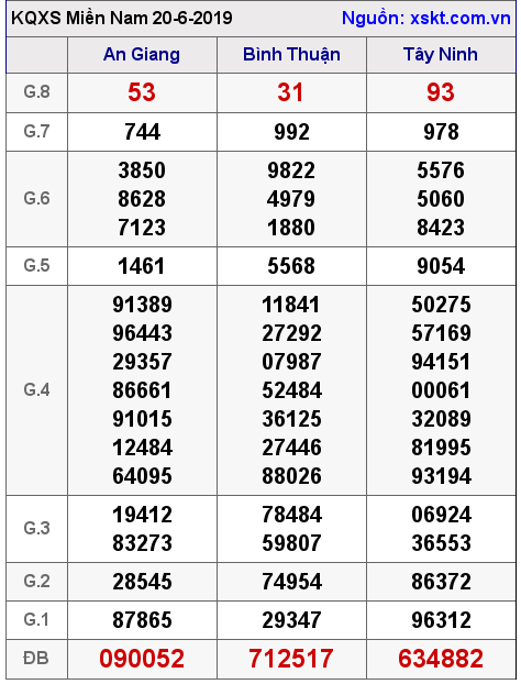 XSMN ngày 20-6-2019 XSMN ngày 20-6-2019