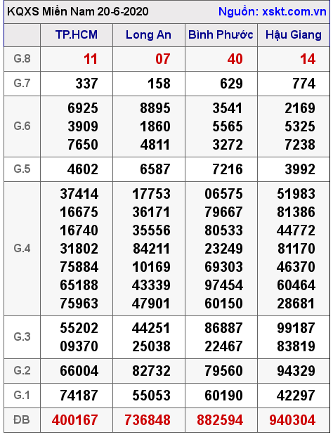 XSMN ngày 20-6-2020 XSMN ngày 20-6-2020