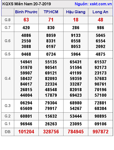 XSMN ngày 20-7-2019 XSMN ngày 20-7-2019
