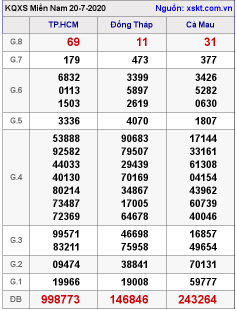 XSMN ngày 20-7-2020 XSMN ngày 20-7-2020
