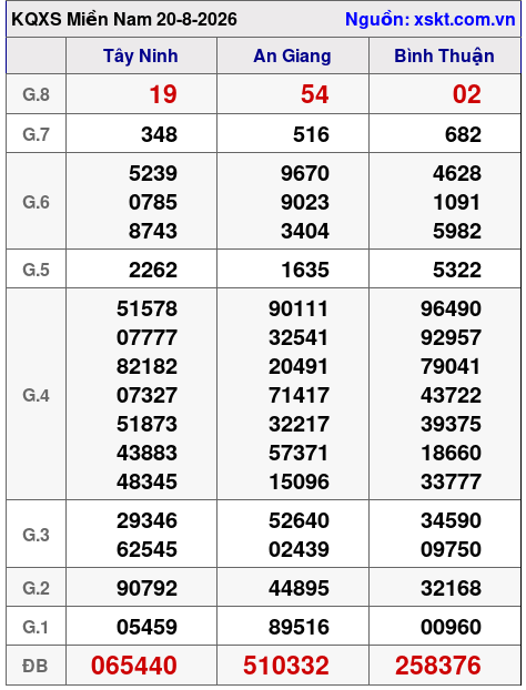 Kết quả XSMN ngày 20-8-2026