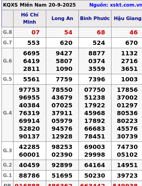 XSMN ngày 20-9-2025 XSMN ngày 20-9-2025
