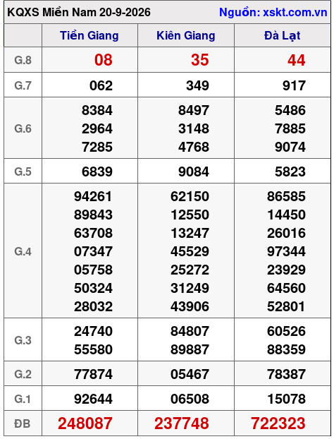 Kết quả XSMN ngày 20-9-2026