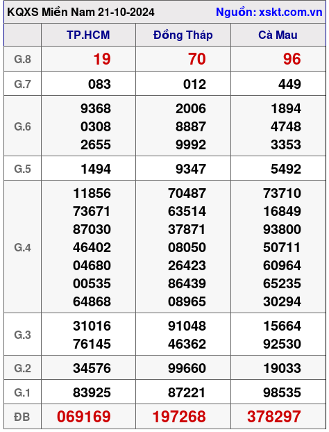 XSMN ngày 21-10-2024 XSMN ngày 21-10-2024