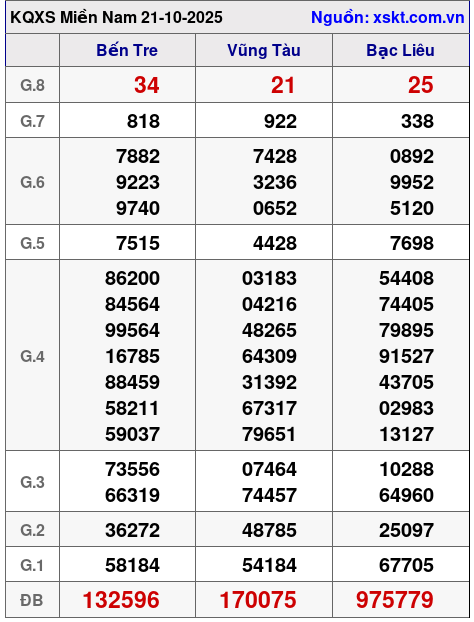 XSMN ngày 21-10-2025 XSMN ngày 21-10-2025