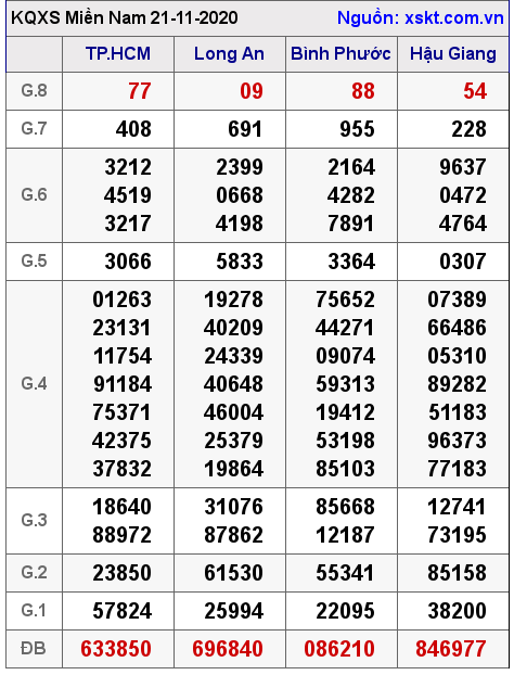 XSMN ngày 21-11-2020 XSMN ngày 21-11-2020