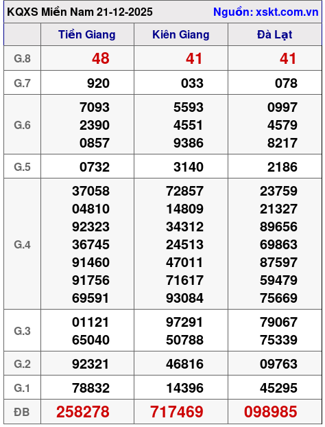 XSMN ngày 21-12-2025