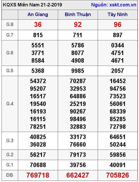 XSMN ngày 21-2-2019 XSMN ngày 21-2-2019