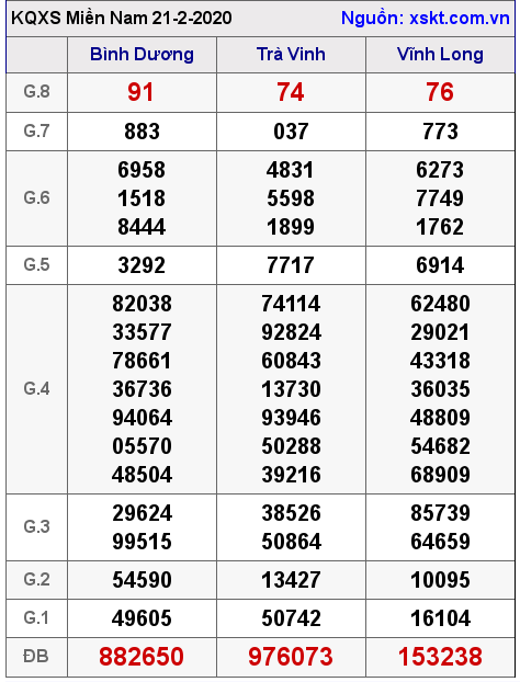 XSMN ngày 21-2-2020 XSMN ngày 21-2-2020
