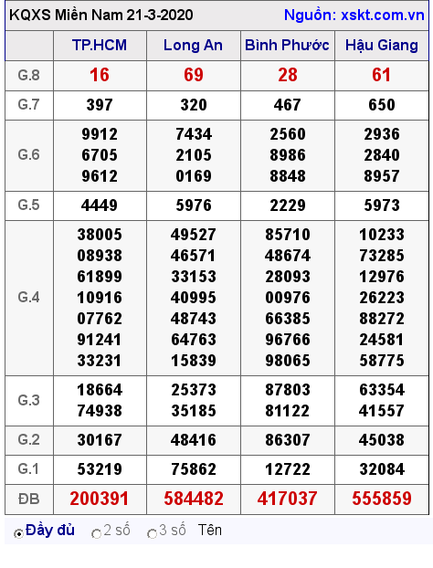 XSMN ngày 21-3-2020 XSMN ngày 21-3-2020