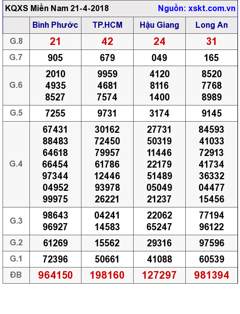 XSMN ngày 21-4-2018 XSMN ngày 21-4-2018