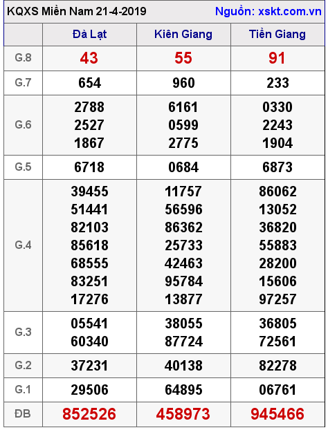 XSMN ngày 21-4-2019 XSMN ngày 21-4-2019
