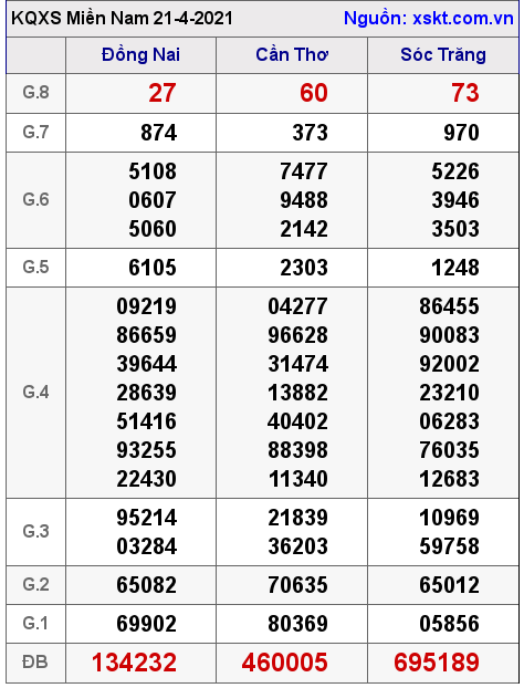 XSMN ng?y 21-4-2021 XSMN ng?y 21-4-2021