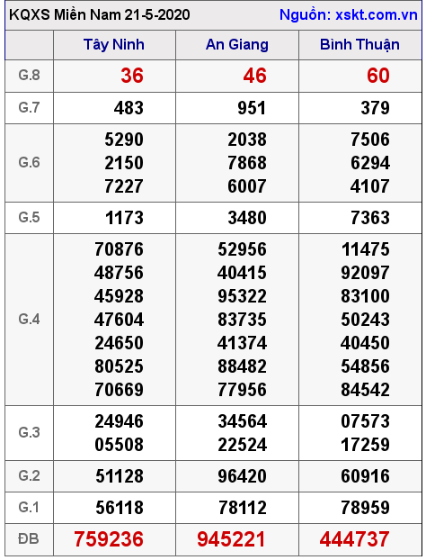 XSMN ngày 21-5-2020 XSMN ngày 21-5-2020