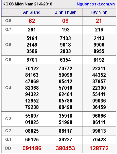 XSMN ngày 21-6-2018 XSMN ngày 21-6-2018