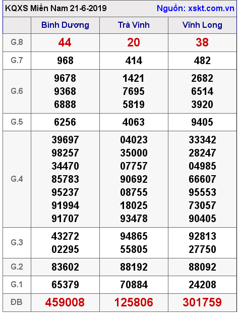 XSMN ngày 21-6-2019 XSMN ngày 21-6-2019