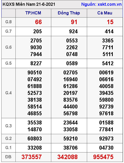 XSMN ngày 21-6-2021 XSMN ngày 21-6-2021