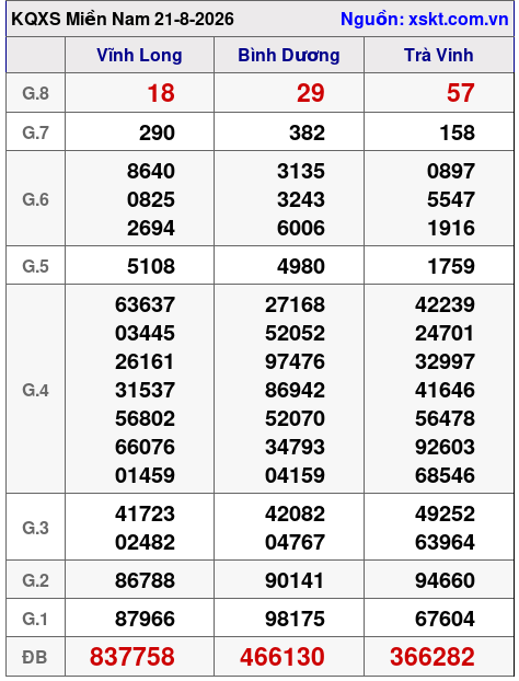Kết quả XSMN ngày 21-8-2026