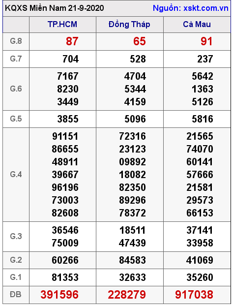 XSMN ngày 21-9-2020 XSMN ngày 21-9-2020
