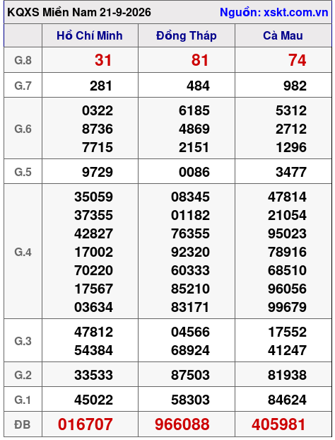 Kết quả XSMN ngày 21-9-2026