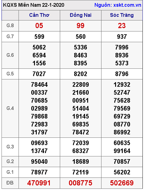 XSMN ngày 22-1-2020 XSMN ngày 22-1-2020