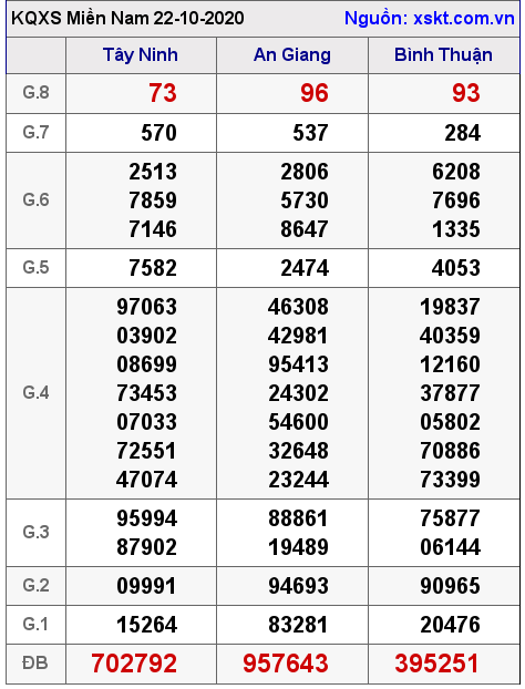 XSMN ngày 22-10-2020 XSMN ngày 22-10-2020