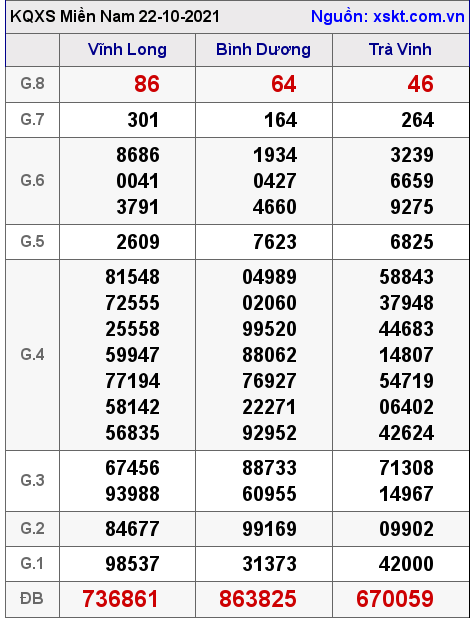 XSMN ngày 22-10-2021 XSMN ngày 22-10-2021