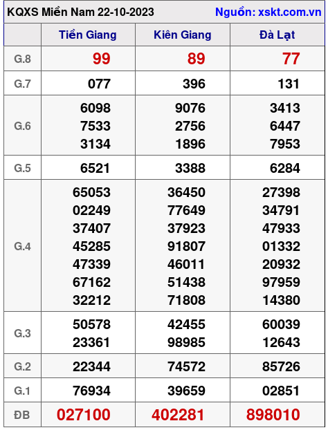 XSMN ngày 22-10-2023 XSMN ngày 22-10-2023