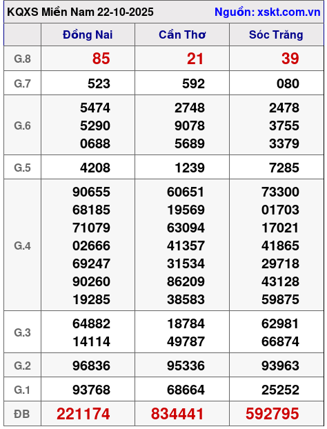 XSMN ngày 22-10-2025 XSMN ngày 22-10-2025