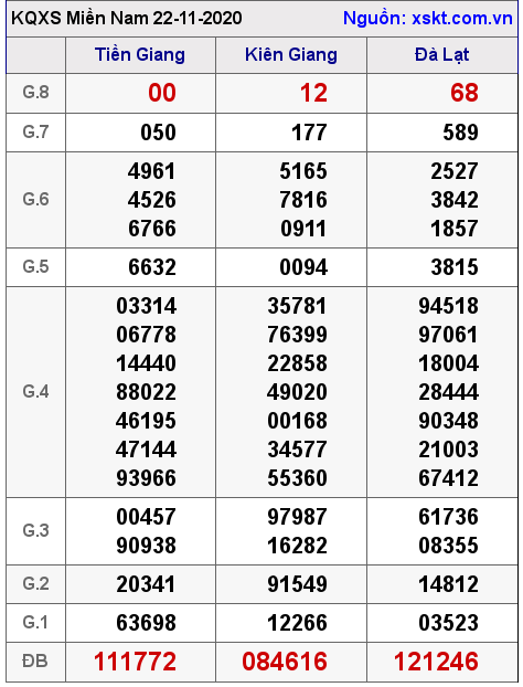 XSMN ngày 22-11-2020 XSMN ngày 22-11-2020